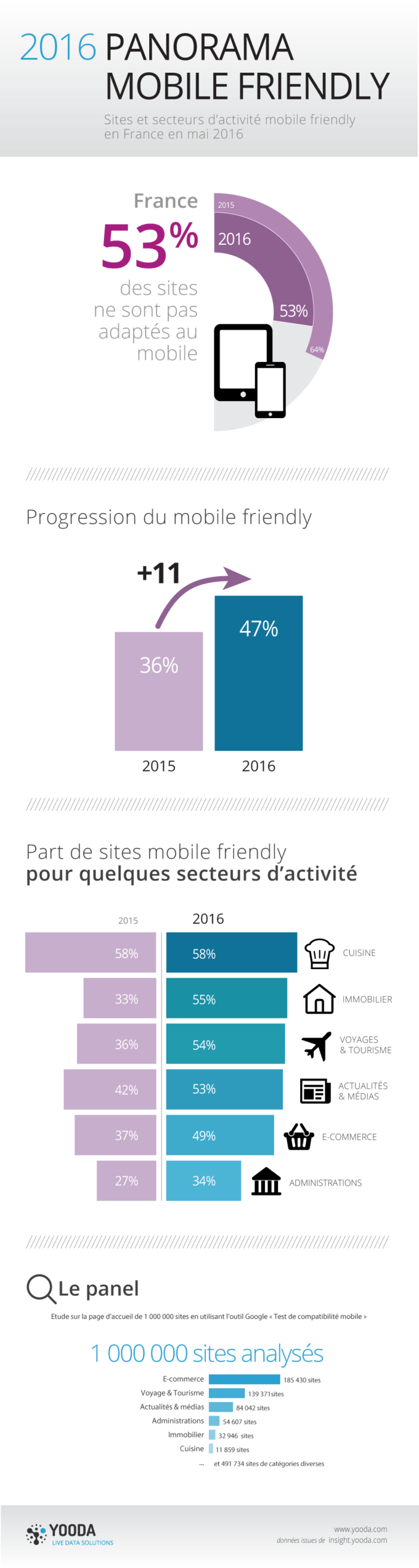 étude "Mobile friendly" 2016
