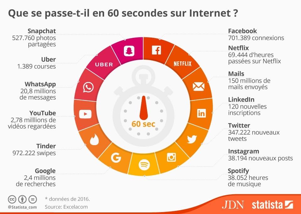 60 secondes sur internet